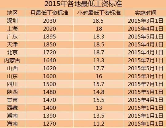 全國14地區上調最低工資標準 上海深圳超2千元
