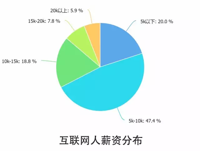 10個關鍵點解讀2016中國互聯網從業者生存現狀