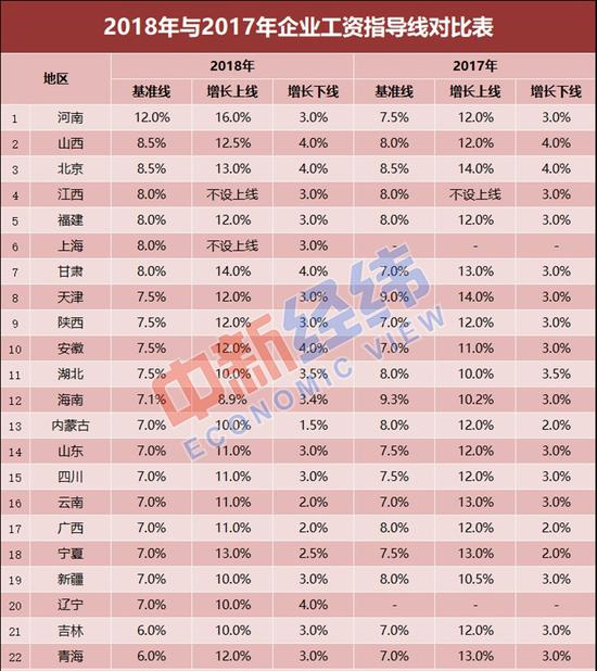 22省份最新工資指導線出爐！2018年你漲工資了嗎？