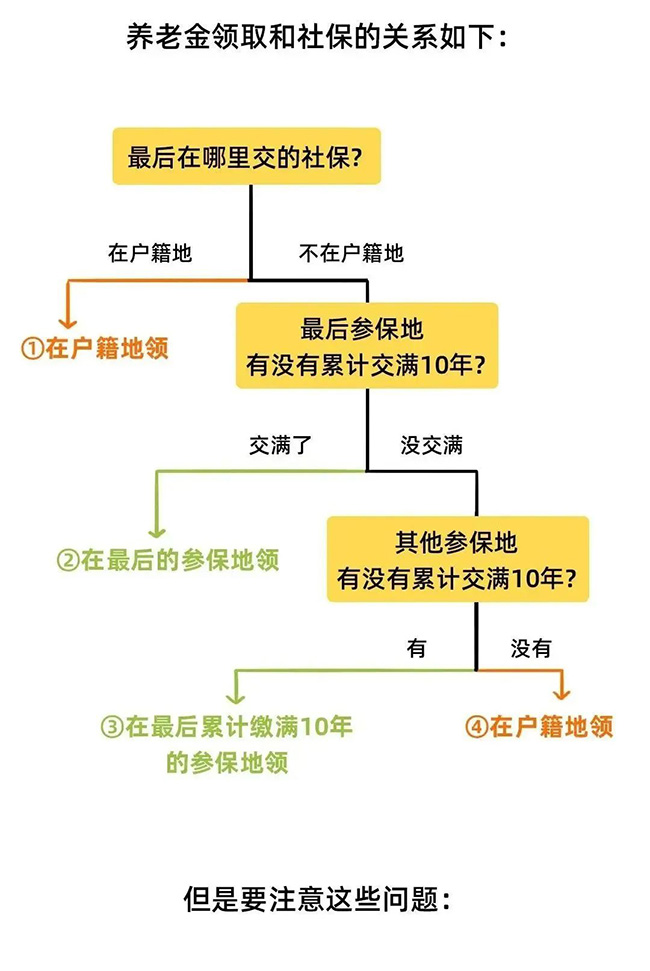 2022年新規(guī)下，社保斷繳、補繳、轉(zhuǎn)移、合并這樣辦