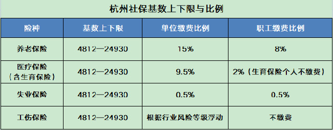 2024年浙江社保基數上下限來了